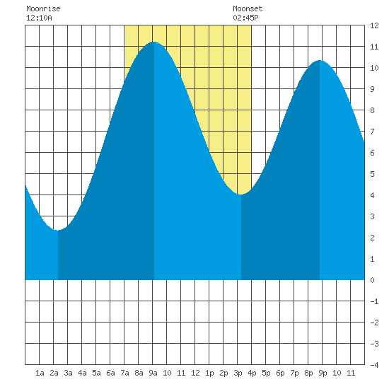 South Pass, Sukkwan Strait tide chart for Tuesday, November 7, 2023