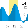 South Pass, Sukkwan Strait tide chart for Thursday, December 14, 2023