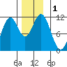 South Pass, Sukkwan Strait tide chart for Friday, December 1, 2023