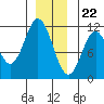 South Pass, Sukkwan Strait tide chart for Friday, December 22, 2023