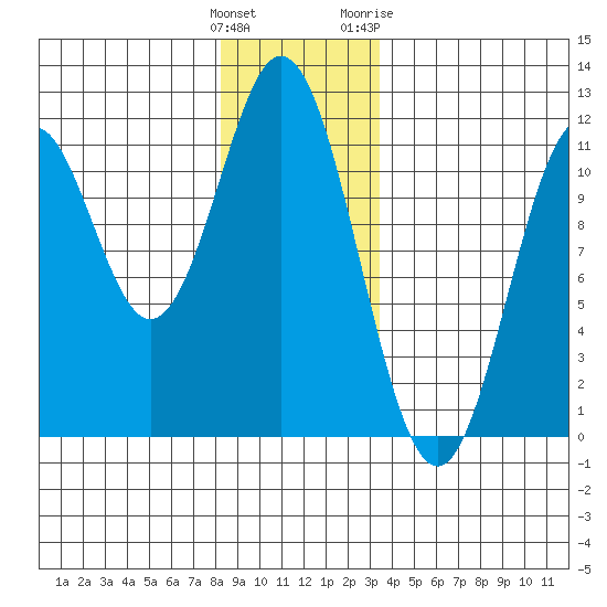 South Pass, Sukkwan Strait tide chart for Monday, December 25, 2023