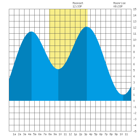 South Pass, Sukkwan Strait tide chart for Saturday, December 2, 2023