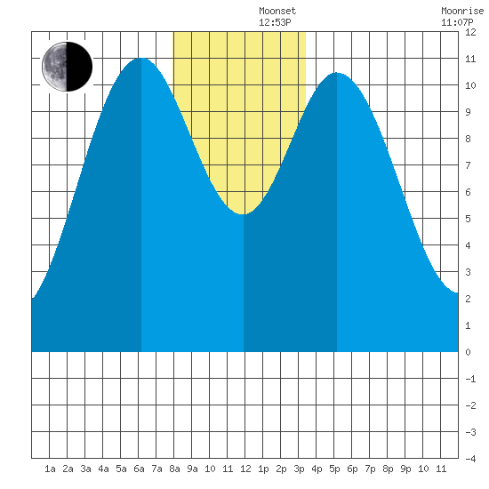 South Pass, Sukkwan Strait tide chart for Monday, December 4, 2023