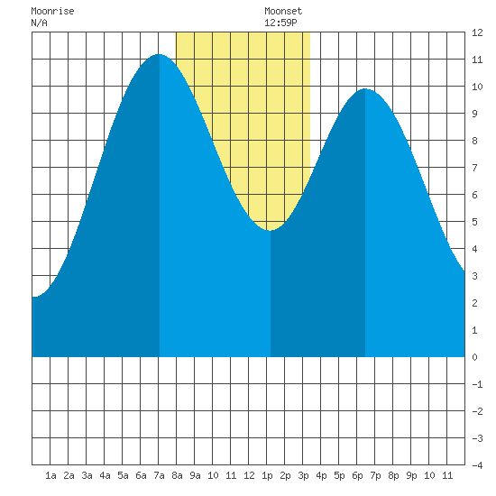 South Pass, Sukkwan Strait tide chart for Tuesday, December 5, 2023