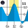 South Pass, Sukkwan Strait tide chart for Thursday, January 11, 2024