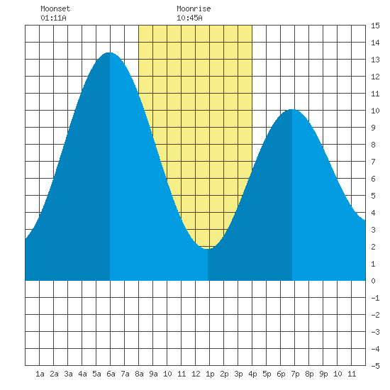South Pass, Sukkwan Strait tide chart for Thursday, January 18, 2024