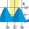 South Pass, Sukkwan Strait tide chart for Monday, January 1, 2024