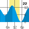South Pass, Sukkwan Strait tide chart for Monday, January 22, 2024