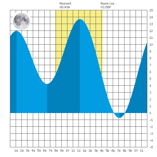 South Pass, Sukkwan Strait tide chart for Thursday, January 25, 2024