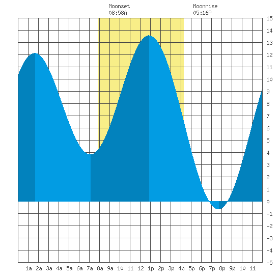 South Pass, Sukkwan Strait tide chart for Friday, January 26, 2024