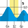 South Pass, Sukkwan Strait tide chart for Friday, January 5, 2024