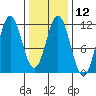 South Pass, Sukkwan Strait tide chart for Monday, February 12, 2024
