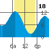 South Pass, Sukkwan Strait tide chart for Sunday, February 18, 2024
