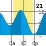South Pass, Sukkwan Strait tide chart for Wednesday, February 21, 2024