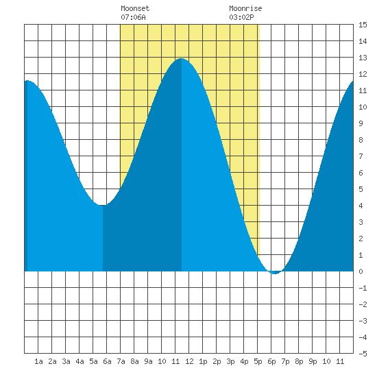South Pass, Sukkwan Strait tide chart for Thursday, February 22, 2024