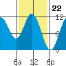 South Pass, Sukkwan Strait tide chart for Thursday, February 22, 2024