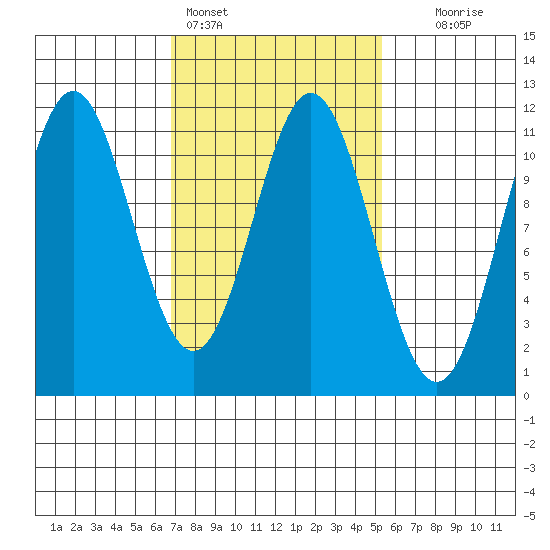 South Pass, Sukkwan Strait tide chart for Monday, February 26, 2024