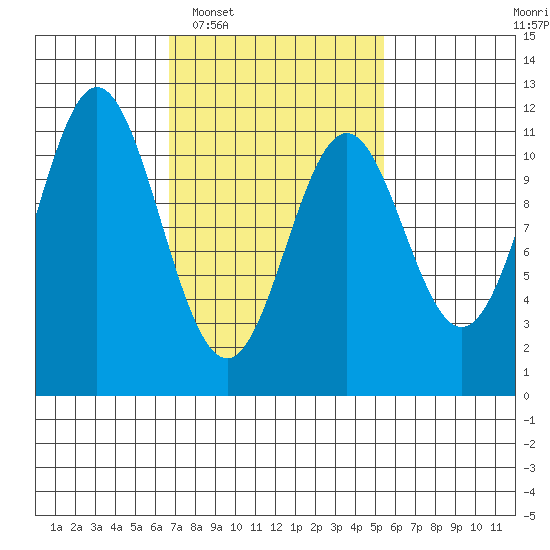 South Pass, Sukkwan Strait tide chart for Thursday, February 29, 2024