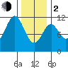 South Pass, Sukkwan Strait tide chart for Friday, February 2, 2024