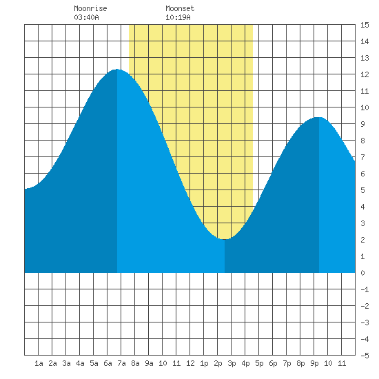 South Pass, Sukkwan Strait tide chart for Sunday, February 4, 2024