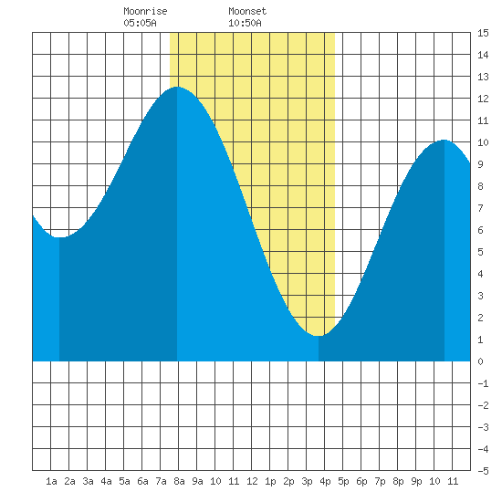 South Pass, Sukkwan Strait tide chart for Monday, February 5, 2024