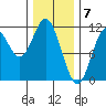 South Pass, Sukkwan Strait tide chart for Wednesday, February 7, 2024