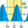 South Pass, Sukkwan Strait tide chart for Monday, March 11, 2024