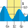 South Pass, Sukkwan Strait tide chart for Friday, March 1, 2024