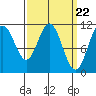 South Pass, Sukkwan Strait tide chart for Friday, March 22, 2024