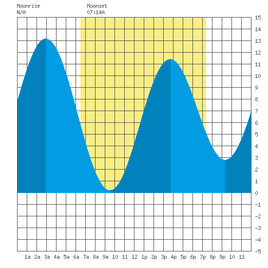 South Pass, Sukkwan Strait tide chart for Thursday, March 28, 2024