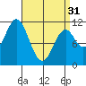 South Pass, Sukkwan Strait tide chart for Sunday, March 31, 2024