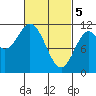 South Pass, Sukkwan Strait tide chart for Tuesday, March 5, 2024