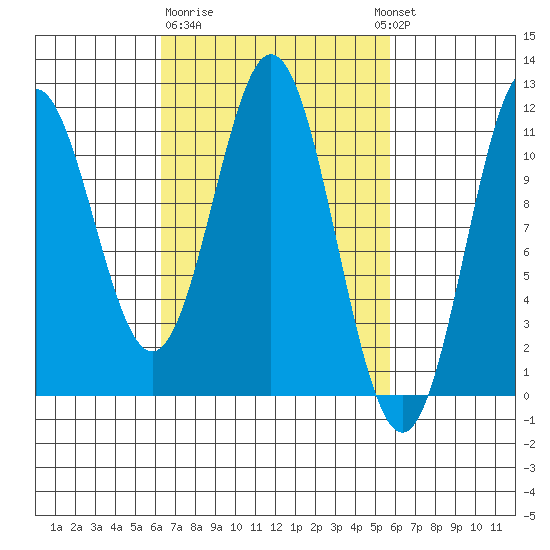 South Pass, Sukkwan Strait tide chart for Saturday, March 9, 2024