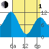 South Pass, Sukkwan Strait tide chart for Monday, April 1, 2024
