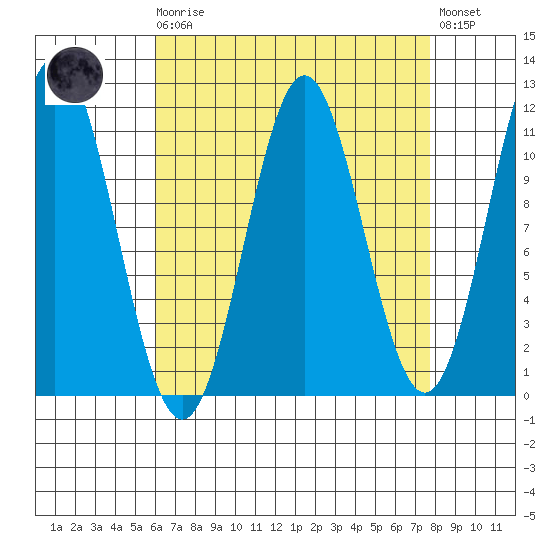 South Pass, Sukkwan Strait tide chart for Monday, April 8, 2024