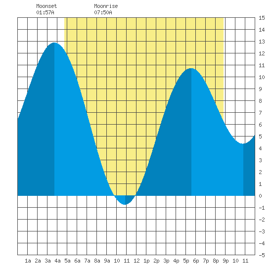 South Pass, Sukkwan Strait tide chart for Sunday, May 12, 2024