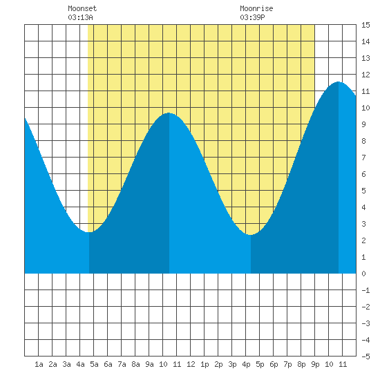 South Pass, Sukkwan Strait tide chart for Saturday, May 18, 2024