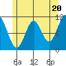 South Pass, Sukkwan Strait tide chart for Monday, May 20, 2024