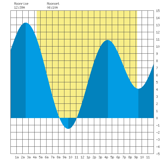 South Pass, Sukkwan Strait tide chart for Sunday, May 26, 2024