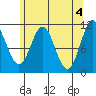 South Pass, Sukkwan Strait tide chart for Saturday, May 4, 2024