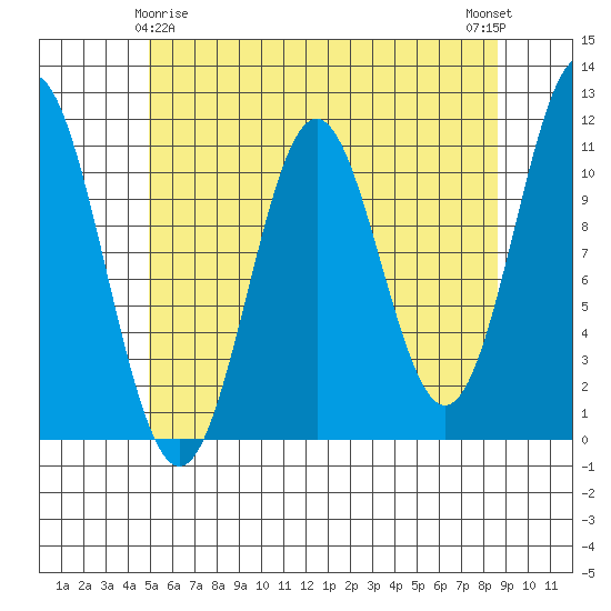 South Pass, Sukkwan Strait tide chart for Monday, May 6, 2024