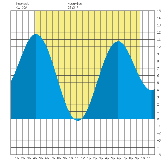 South Pass, Sukkwan Strait tide chart for Tuesday, June 11, 2024