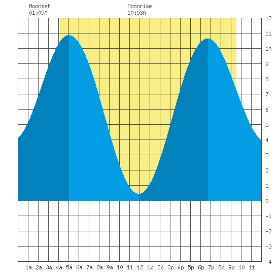 South Pass, Sukkwan Strait tide chart for Wednesday, June 12, 2024