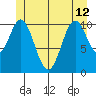 South Pass, Sukkwan Strait tide chart for Wednesday, June 12, 2024