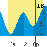 South Pass, Sukkwan Strait tide chart for Tuesday, June 18, 2024