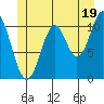 South Pass, Sukkwan Strait tide chart for Wednesday, June 19, 2024