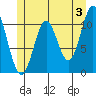 South Pass, Sukkwan Strait tide chart for Monday, June 3, 2024