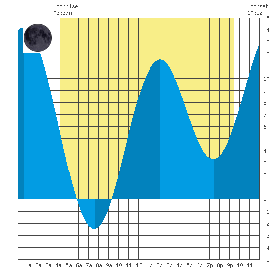 South Pass, Sukkwan Strait tide chart for Thursday, June 6, 2024