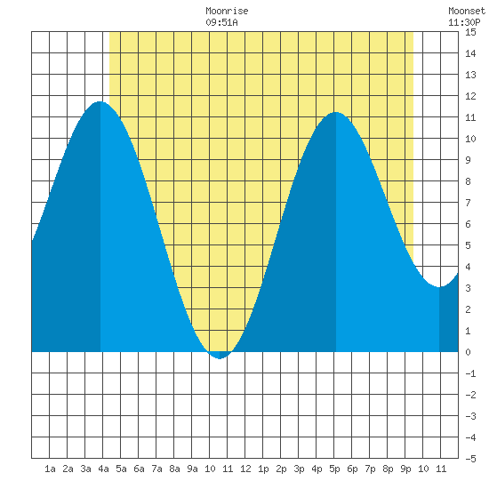 South Pass, Sukkwan Strait tide chart for Wednesday, July 10, 2024