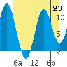 South Pass, Sukkwan Strait tide chart for Tuesday, July 23, 2024